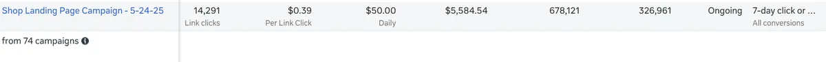 Campaign-level reporting screenshot showing 14,291 link clicks at $0.39 per link click