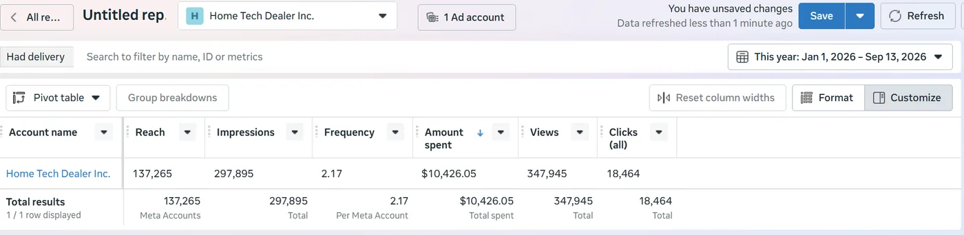 Meta Ads reporting screenshot for Home Tech Dealer showing reach, impressions, spend, views, and clicks