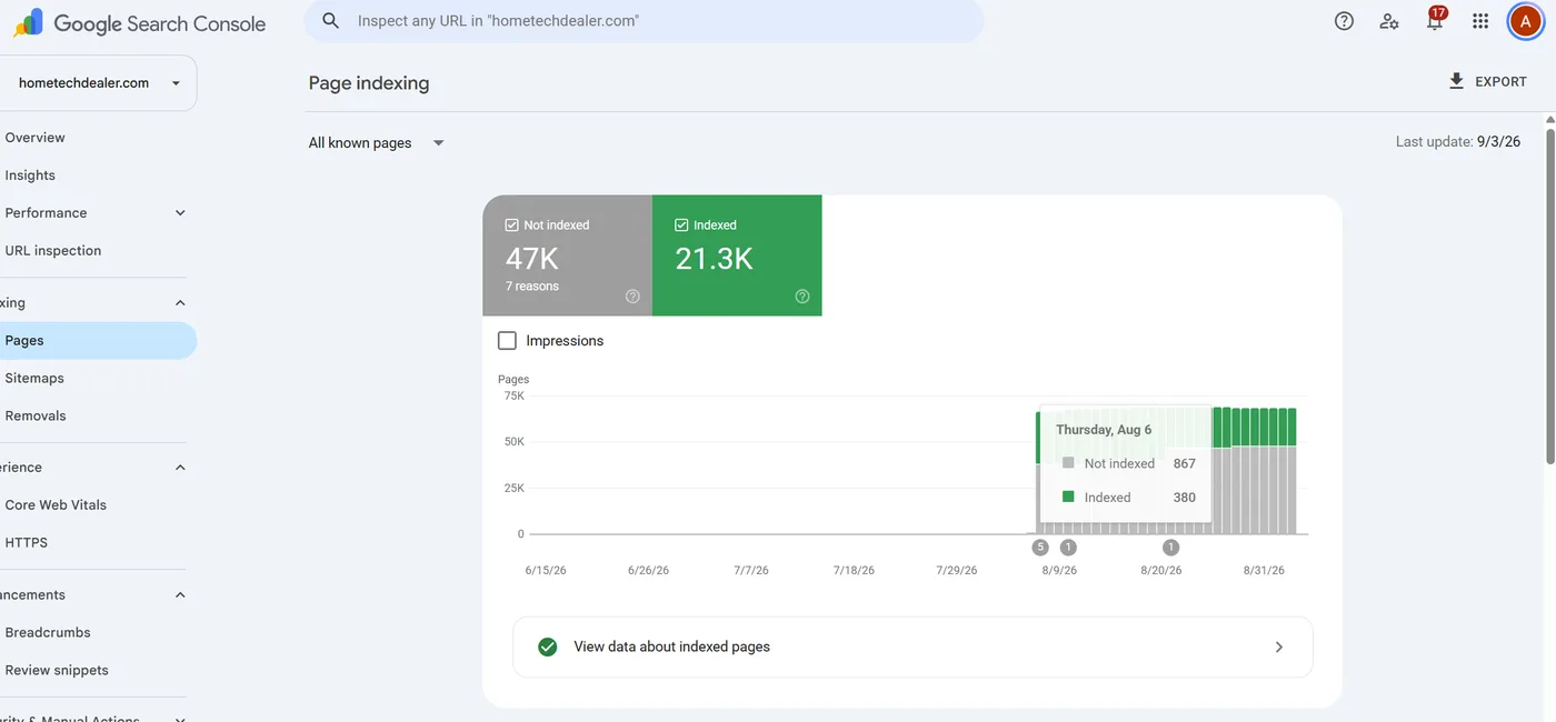 Google Search Console page indexing screenshot showing 21.3K indexed pages for Home Tech Dealer