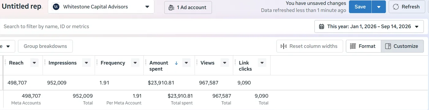 Meta Ads reporting screenshot for Whitestone Capital Advisors showing reach, impressions, views, link clicks, and spend
